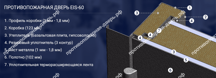 Конструкция противопожарной двери EIS 60 Конструкция противопожарной двери EIS 60